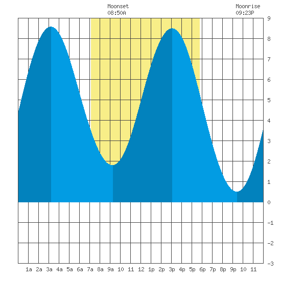 Tongue Point tide chart for Saturday, February 19, 2022