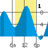 Tongue Point tide chart for Tuesday, February 1, 2022