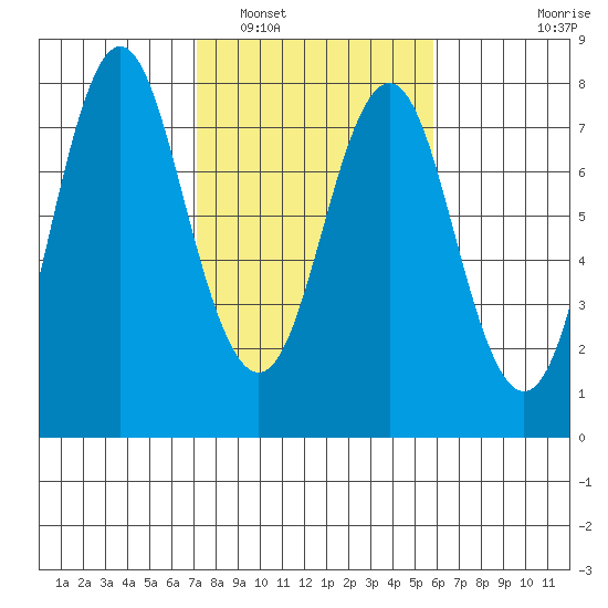 Tongue Point tide chart for Sunday, February 20, 2022