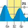 Tongue Point tide chart for Monday, February 21, 2022