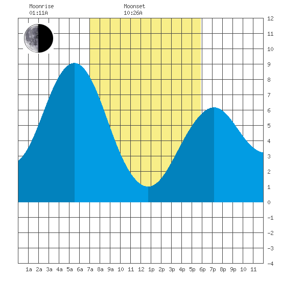 Tongue Point tide chart for Wednesday, February 23, 2022