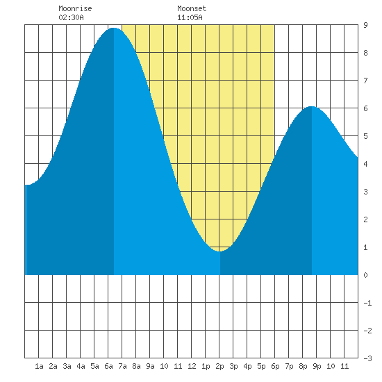 Tongue Point tide chart for Thursday, February 24, 2022