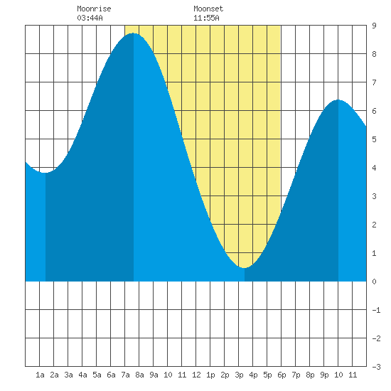 Tongue Point tide chart for Friday, February 25, 2022