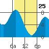 Tongue Point tide chart for Friday, February 25, 2022