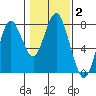 Tongue Point tide chart for Wednesday, February 2, 2022
