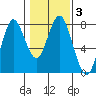 Tongue Point tide chart for Thursday, February 3, 2022