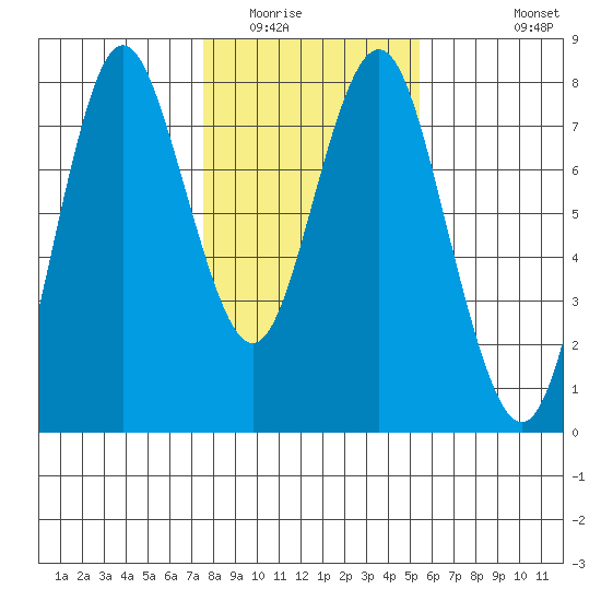 Tongue Point tide chart for Friday, February 4, 2022