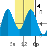 Tongue Point tide chart for Friday, February 4, 2022