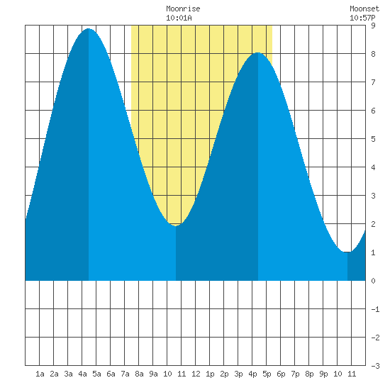Tongue Point tide chart for Saturday, February 5, 2022
