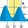 Tongue Point tide chart for Saturday, February 5, 2022