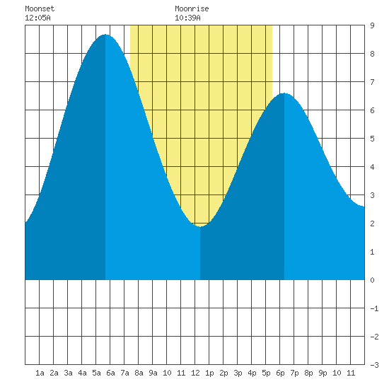 Tongue Point tide chart for Monday, February 7, 2022
