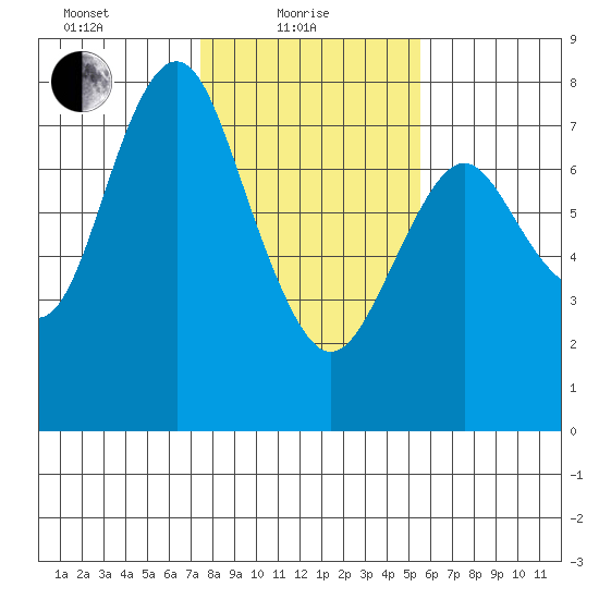 Tongue Point tide chart for Tuesday, February 8, 2022