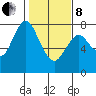 Tongue Point tide chart for Tuesday, February 8, 2022