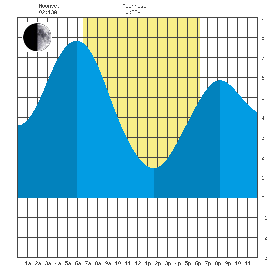 Tongue Point tide chart for Thursday, March 10, 2022