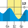Tongue Point tide chart for Saturday, March 12, 2022