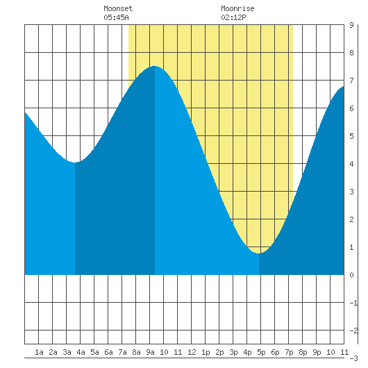 Tongue Point tide chart for Sunday, March 13, 2022