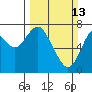 Tongue Point tide chart for Sunday, March 13, 2022