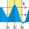 Tongue Point tide chart for Tuesday, March 1, 2022