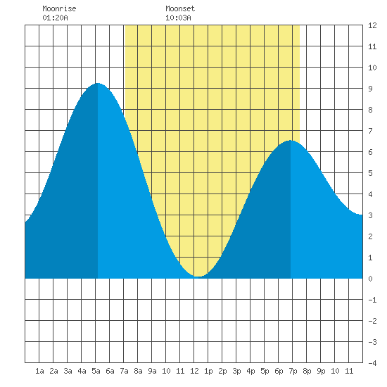 Tongue Point tide chart for Wednesday, March 23, 2022