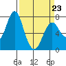 Tongue Point tide chart for Wednesday, March 23, 2022