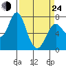 Tongue Point tide chart for Thursday, March 24, 2022