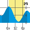 Tongue Point tide chart for Friday, March 25, 2022