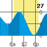 Tongue Point tide chart for Sunday, March 27, 2022