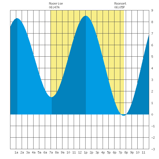 Tongue Point tide chart for Wednesday, March 30, 2022