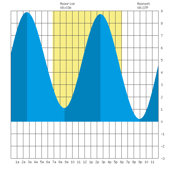 Tongue Point tide chart for Friday, March 4, 2022