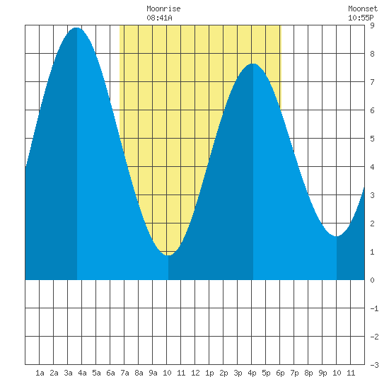 Tongue Point tide chart for Sunday, March 6, 2022