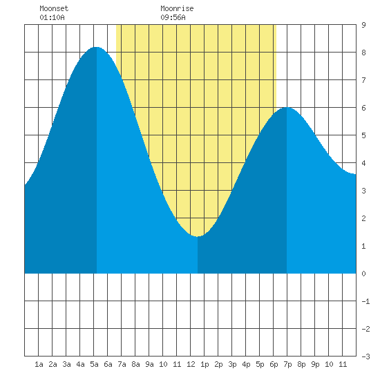 Tongue Point tide chart for Wednesday, March 9, 2022