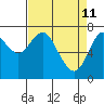 Tongue Point tide chart for Monday, April 11, 2022
