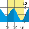 Tongue Point tide chart for Tuesday, April 12, 2022