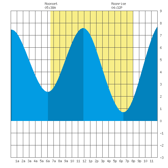 Tongue Point tide chart for Wednesday, April 13, 2022