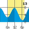 Tongue Point tide chart for Wednesday, April 13, 2022