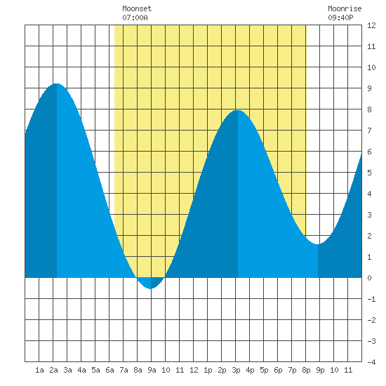 Tongue Point tide chart for Sunday, April 17, 2022