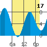 Tongue Point tide chart for Sunday, April 17, 2022
