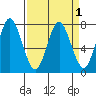 Tongue Point tide chart for Friday, April 1, 2022