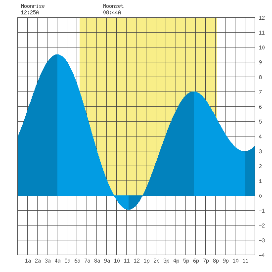 Tongue Point tide chart for Wednesday, April 20, 2022