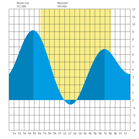 Tongue Point tide chart for Thursday, April 21, 2022