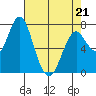 Tongue Point tide chart for Thursday, April 21, 2022