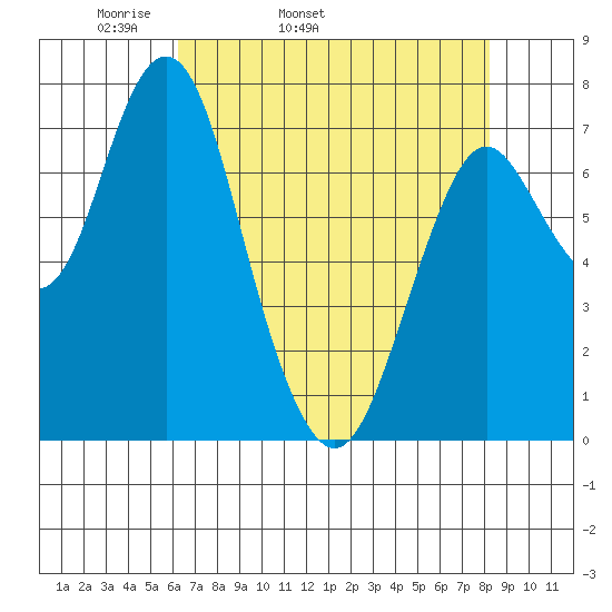 Tongue Point tide chart for Friday, April 22, 2022
