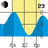 Tongue Point tide chart for Saturday, April 23, 2022