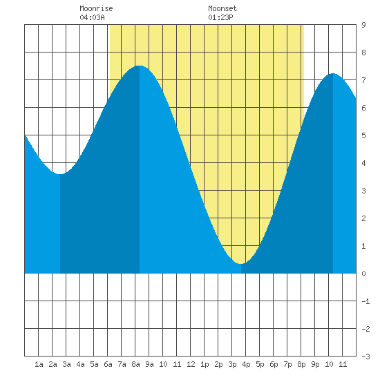 Tongue Point tide chart for Sunday, April 24, 2022