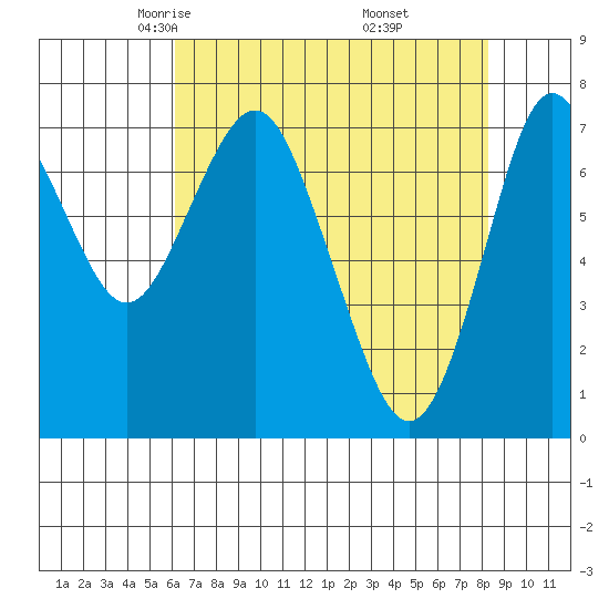 Tongue Point tide chart for Monday, April 25, 2022