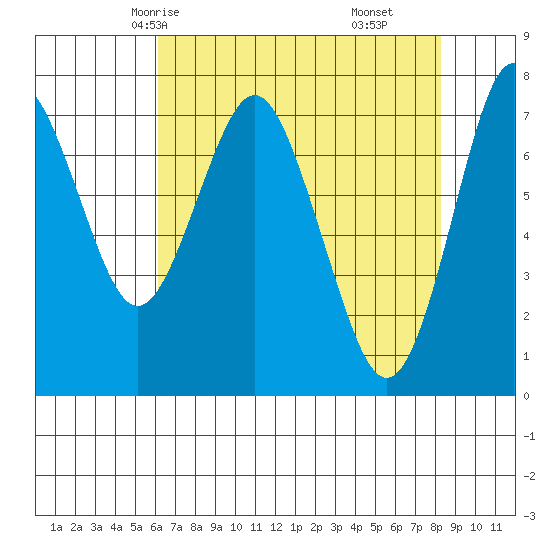 Tongue Point tide chart for Tuesday, April 26, 2022