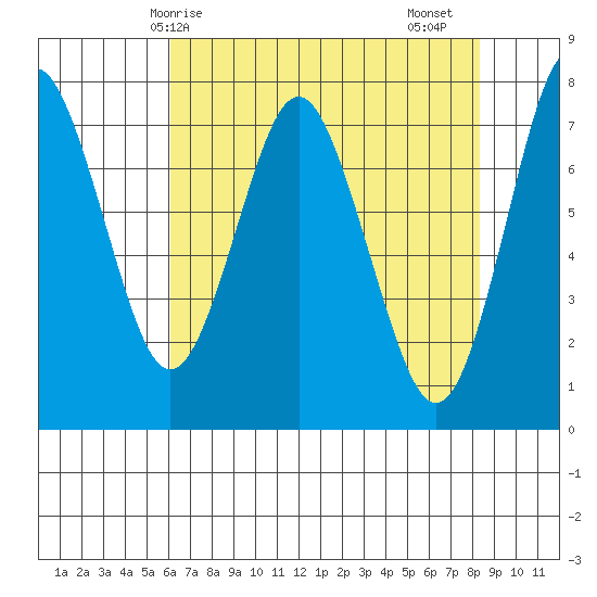 Tongue Point tide chart for Wednesday, April 27, 2022