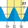 Tongue Point tide chart for Wednesday, April 27, 2022