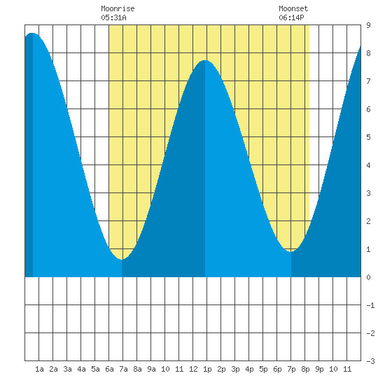 Tongue Point tide chart for Thursday, April 28, 2022