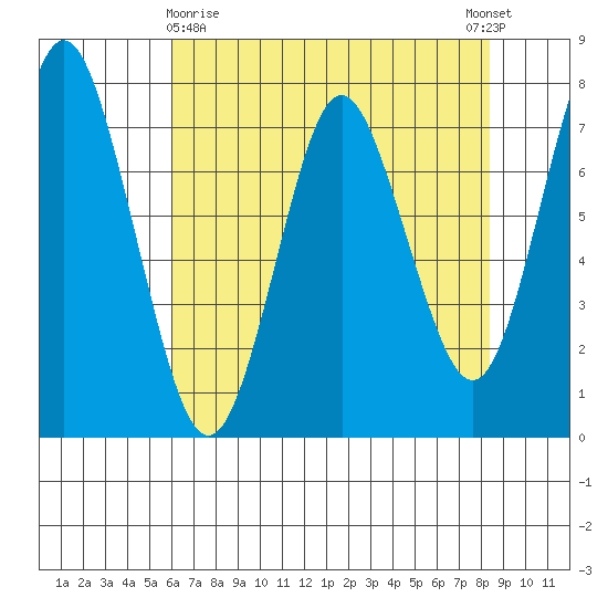 Tongue Point tide chart for Friday, April 29, 2022